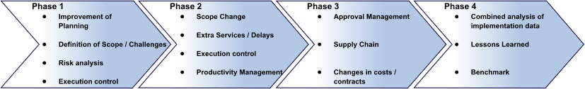Phase 1 •	Improvement ofPlanning •	Definition of Scope / Challenges •	Risk analysis •	Execution control  Phase 2 •	Scope Change •	Extra Services / Delays •	Execution control •	Productivity Management  Phase 3 •	Approval Management •	Supply Chain •	Changes in costs / contracts Phase 4 •	Combined analysis of implementation data •	Lessons Learned •	Benchmark